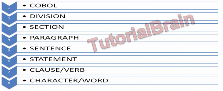 Cobol Structure Chart