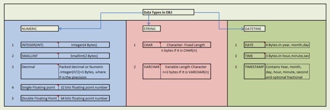 DB2 Data Types