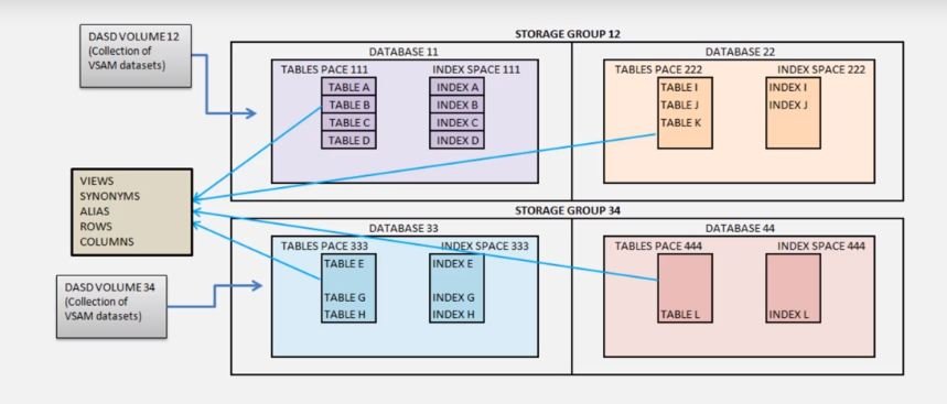 Storage Group in DB2
