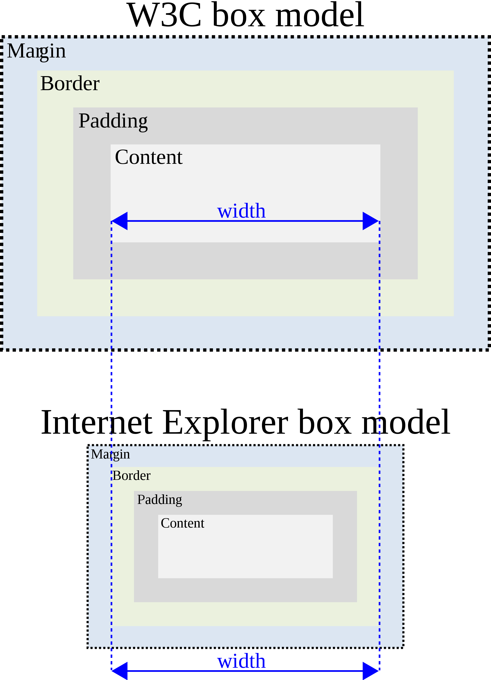 W3C CSS Box Model