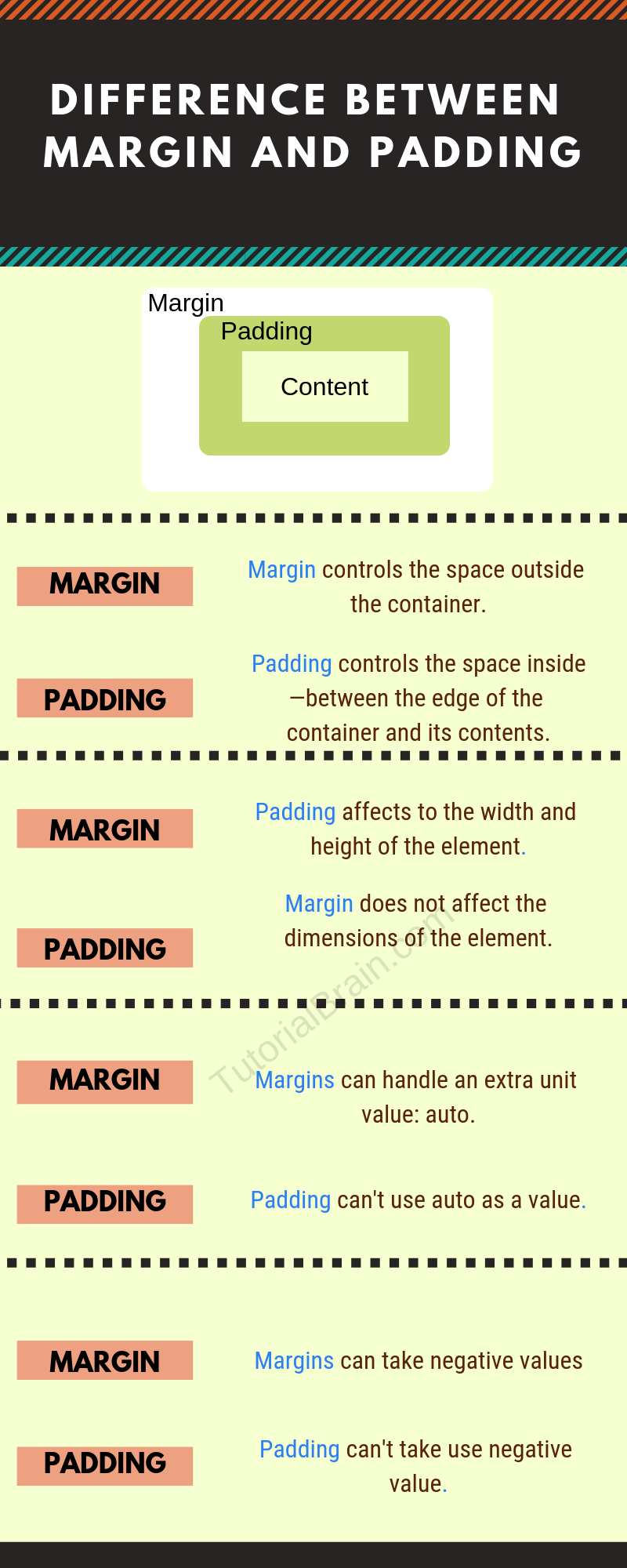 Difference between Margin and padding