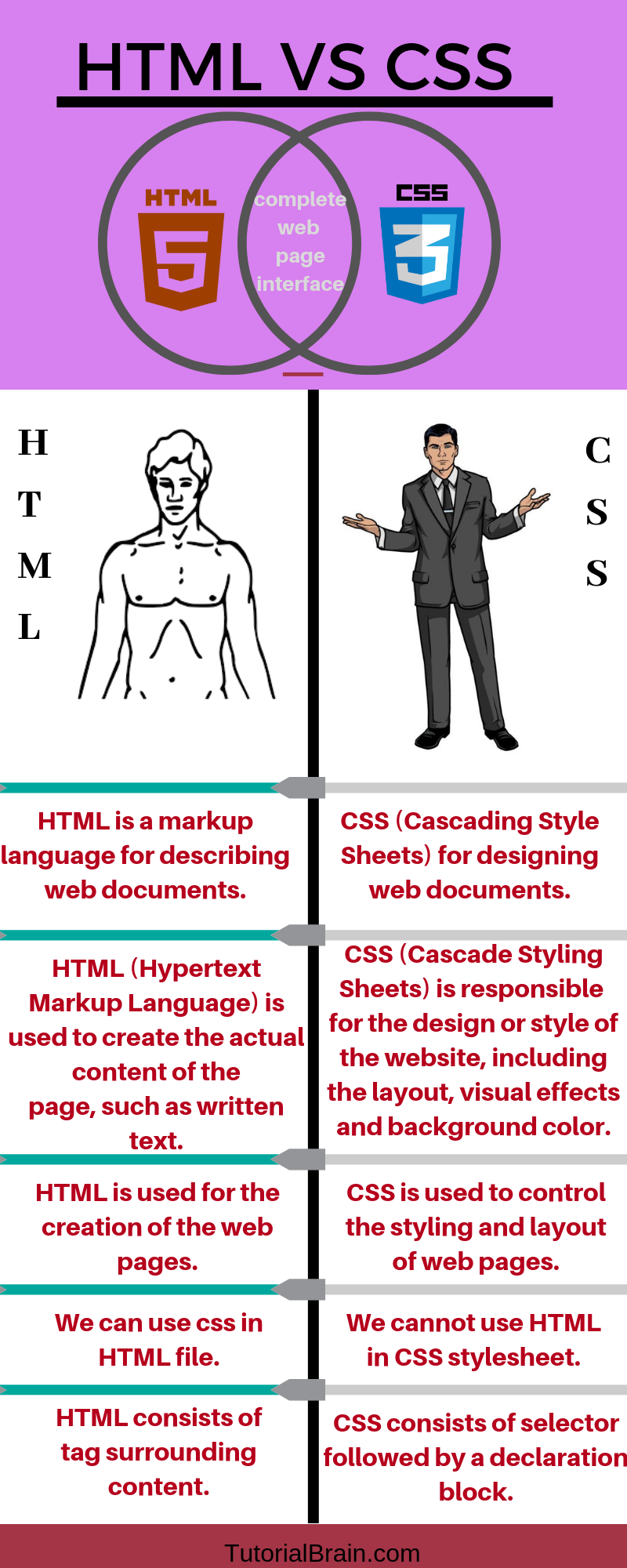 CSS Vs HTML