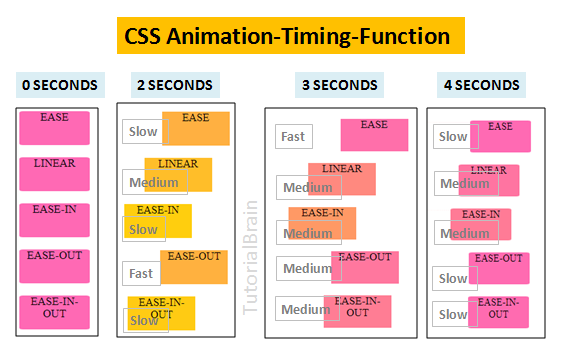 Animation Timing Function