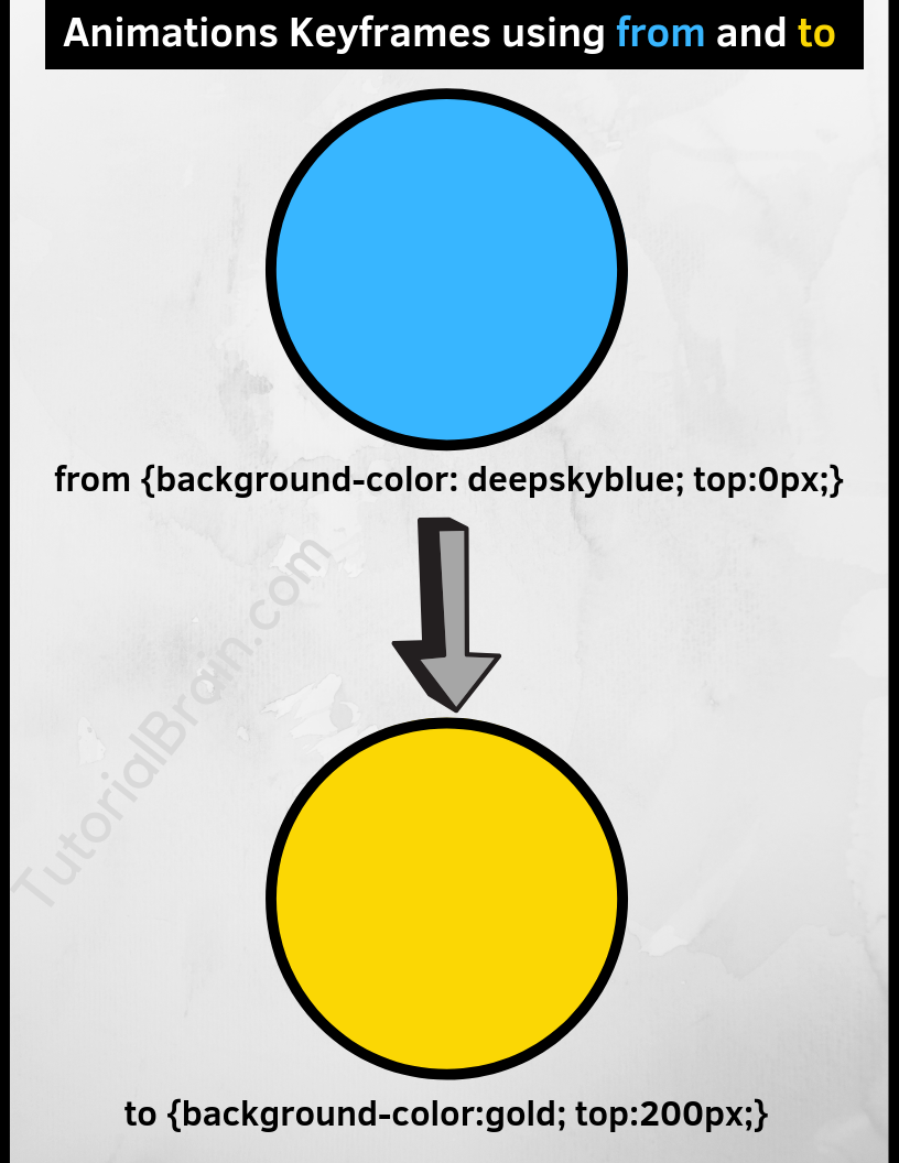 CSS Animation keyframes using from and to